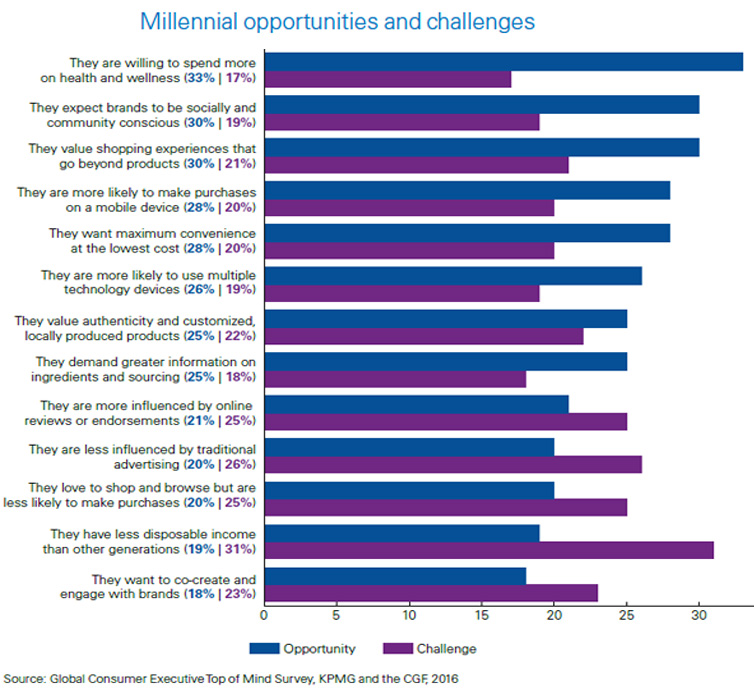 Millennials Opportunities and Challenges